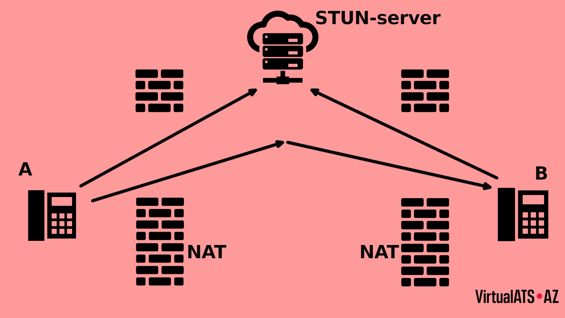 STUN nədir və İP telefoniyada niyə istifadə olunur?